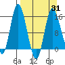 Drift River Term tide chart for Wednesday, March 31, 2021