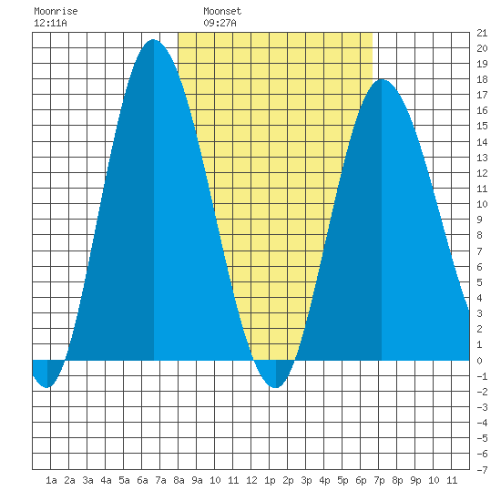 Drift River Term tide chart for Wednesday, March 3, 2021