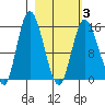 Drift River Term tide chart for Wednesday, March 3, 2021