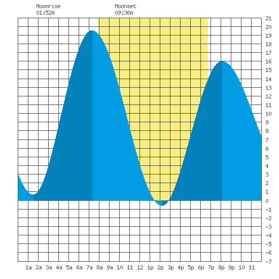 Drift River Term tide chart for Thursday, March 4, 2021