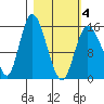 Drift River Term tide chart for Thursday, March 4, 2021