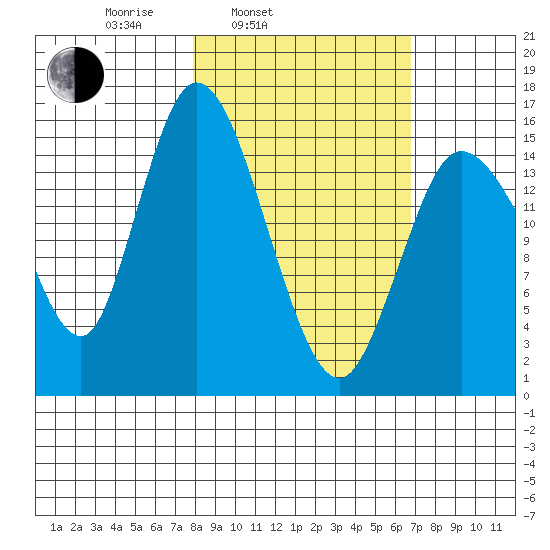 Drift River Term tide chart for Friday, March 5, 2021