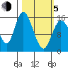 Drift River Term tide chart for Friday, March 5, 2021