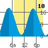 Drift River Term tide chart for Saturday, April 10, 2021