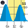Drift River Term tide chart for Sunday, April 11, 2021