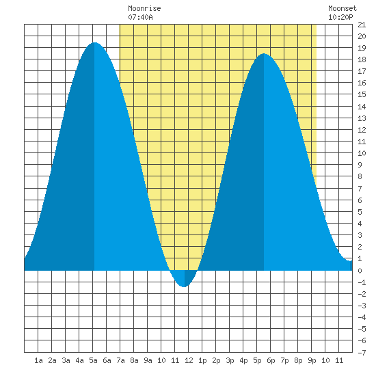 Drift River Term tide chart for Monday, April 12, 2021