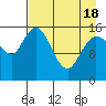 Drift River Term tide chart for Sunday, April 18, 2021
