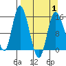 Drift River Term tide chart for Thursday, April 1, 2021