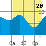 Drift River Term tide chart for Tuesday, April 20, 2021