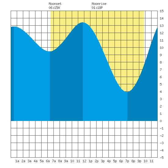 Drift River Term tide chart for Wednesday, April 21, 2021