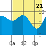 Drift River Term tide chart for Wednesday, April 21, 2021
