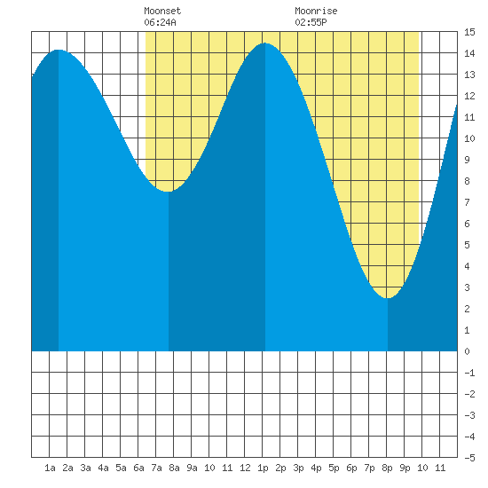 Drift River Term tide chart for Thursday, April 22, 2021