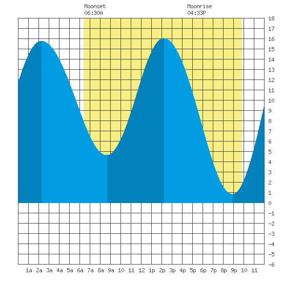 Drift River Term tide chart for Friday, April 23, 2021