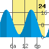 Drift River Term tide chart for Saturday, April 24, 2021