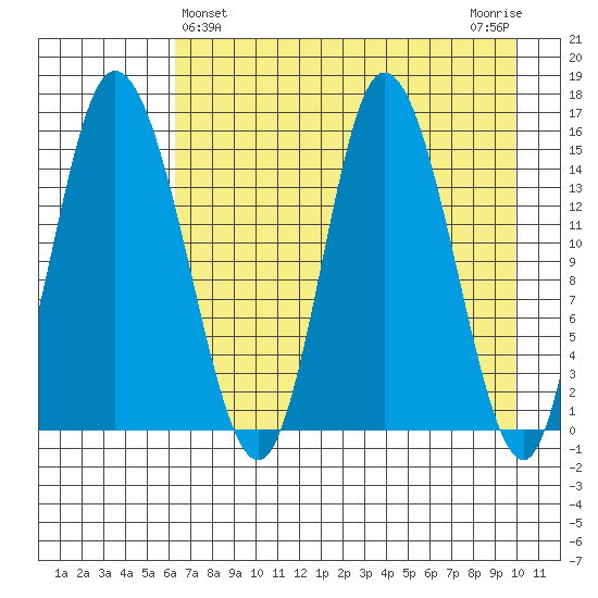 Drift River Term tide chart for Sunday, April 25, 2021
