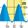 Drift River Term tide chart for Sunday, April 25, 2021