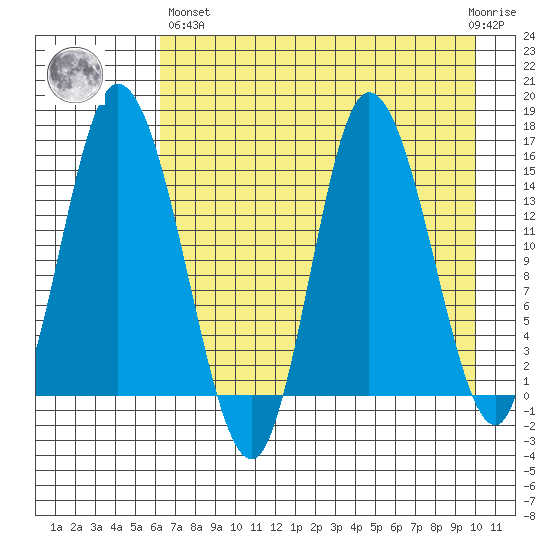 Drift River Term tide chart for Monday, April 26, 2021