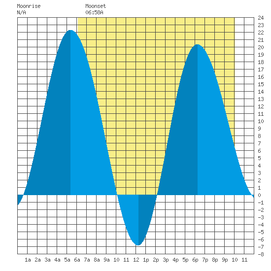 Drift River Term tide chart for Wednesday, April 28, 2021