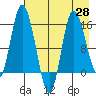 Drift River Term tide chart for Wednesday, April 28, 2021