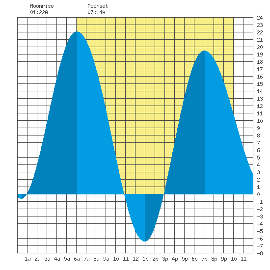 Drift River Term tide chart for Thursday, April 29, 2021