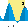 Drift River Term tide chart for Friday, April 2, 2021