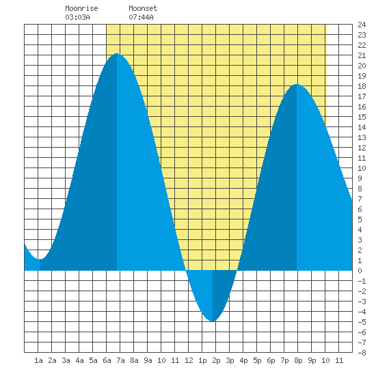 Drift River Term tide chart for Friday, April 30, 2021