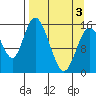 Drift River Term tide chart for Saturday, April 3, 2021