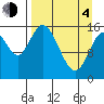 Drift River Term tide chart for Sunday, April 4, 2021