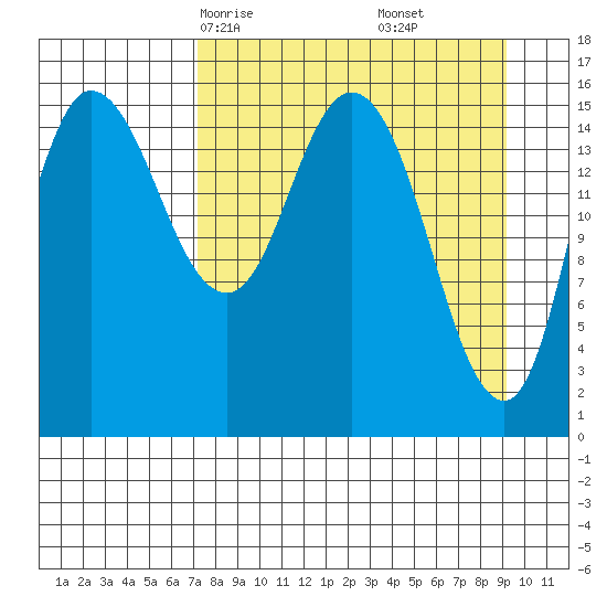 Drift River Term tide chart for Wednesday, April 7, 2021
