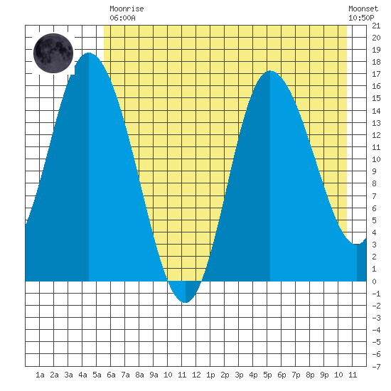 Drift River Term tide chart for Tuesday, May 11, 2021