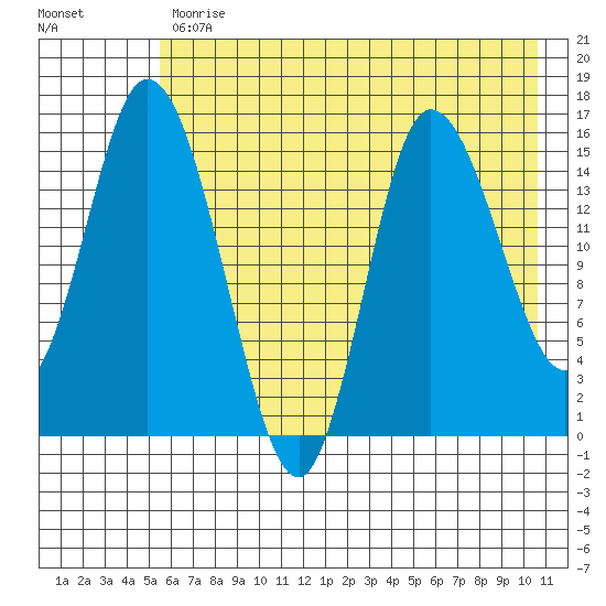 Drift River Term tide chart for Wednesday, May 12, 2021