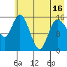 Drift River Term tide chart for Sunday, May 16, 2021