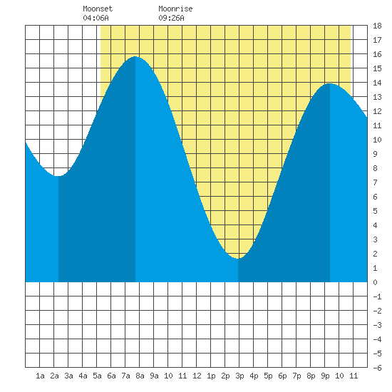 Drift River Term tide chart for Monday, May 17, 2021