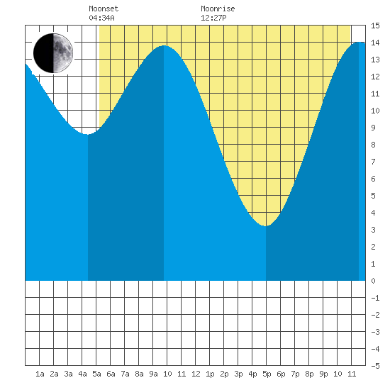 Drift River Term tide chart for Wednesday, May 19, 2021