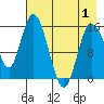 Drift River Term tide chart for Saturday, May 1, 2021