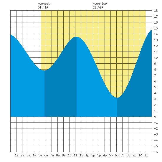 Drift River Term tide chart for Thursday, May 20, 2021