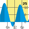 Drift River Term tide chart for Tuesday, May 25, 2021