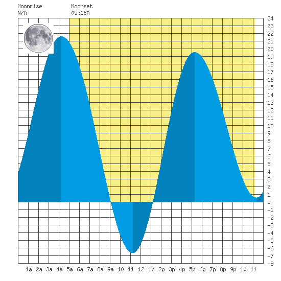 Drift River Term tide chart for Wednesday, May 26, 2021
