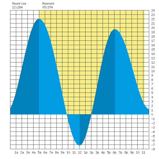 Drift River Term tide chart for Thursday, May 27, 2021