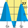 Drift River Term tide chart for Thursday, May 27, 2021
