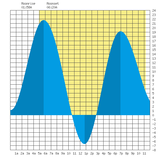 Drift River Term tide chart for Friday, May 28, 2021