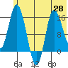 Drift River Term tide chart for Friday, May 28, 2021
