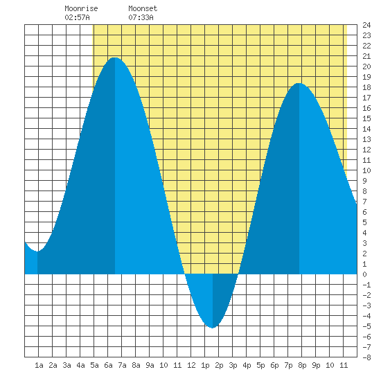 Drift River Term tide chart for Saturday, May 29, 2021