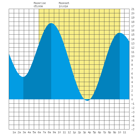 Drift River Term tide chart for Sunday, May 2, 2021