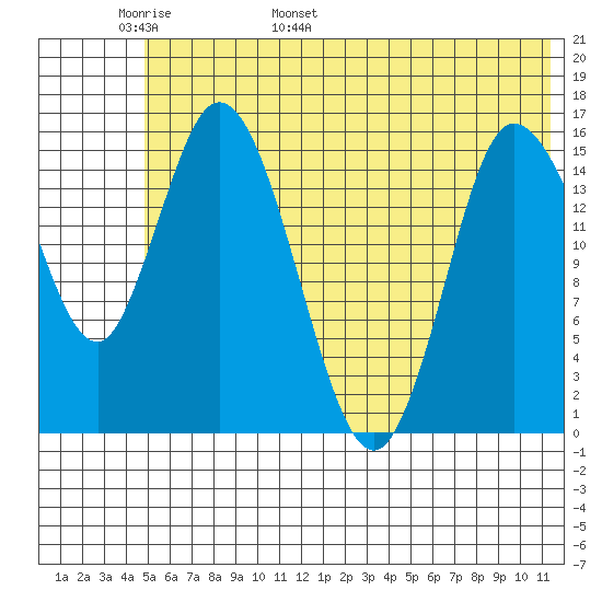 Drift River Term tide chart for Monday, May 31, 2021