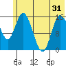 Drift River Term tide chart for Monday, May 31, 2021