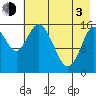 Drift River Term tide chart for Monday, May 3, 2021