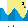 Drift River Term tide chart for Wednesday, May 5, 2021