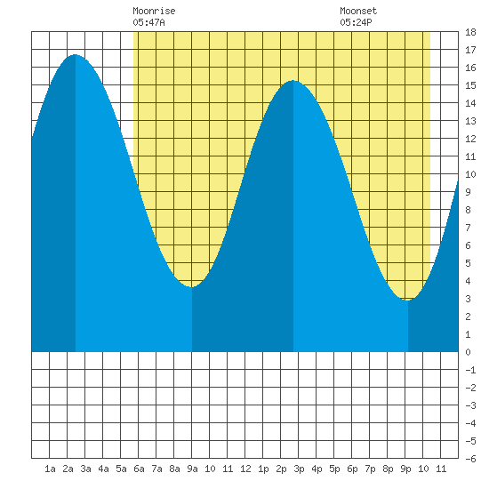 Drift River Term tide chart for Friday, May 7, 2021
