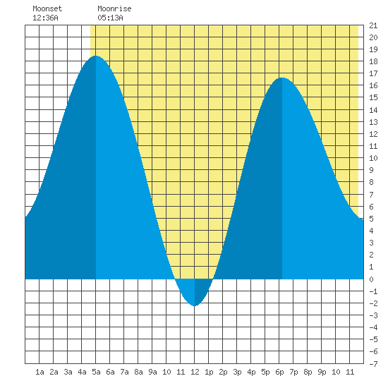 Drift River Term tide chart for Friday, June 11, 2021